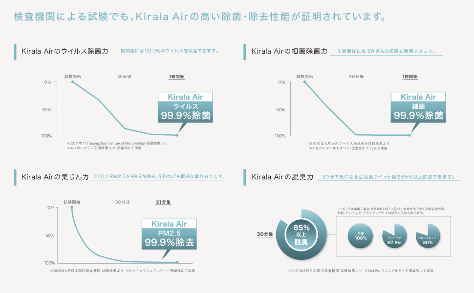 Kirala Airの効果